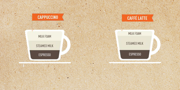 Sự khác biệt thú vị giữa Cappuccino và Latte
